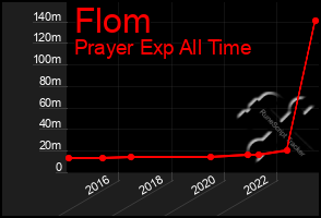 Total Graph of Flom