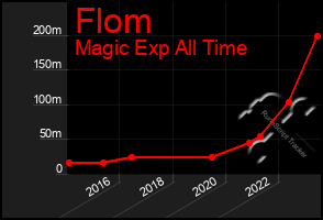 Total Graph of Flom