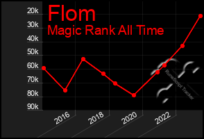 Total Graph of Flom