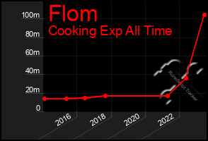 Total Graph of Flom