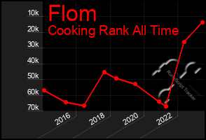 Total Graph of Flom