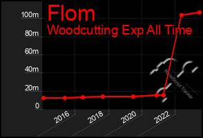 Total Graph of Flom