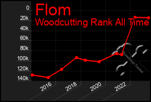 Total Graph of Flom