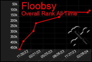 Total Graph of Floobsy