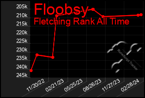 Total Graph of Floobsy