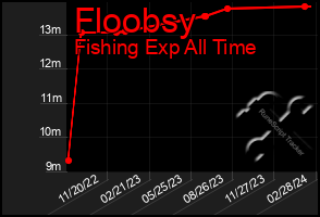 Total Graph of Floobsy