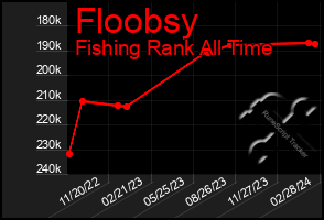 Total Graph of Floobsy