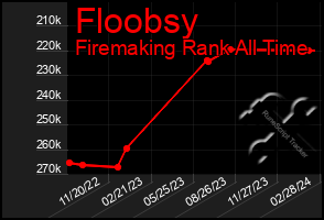 Total Graph of Floobsy