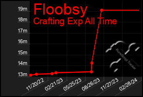 Total Graph of Floobsy