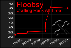 Total Graph of Floobsy