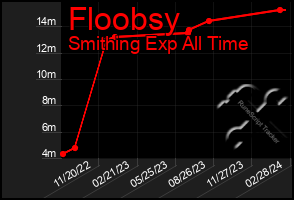 Total Graph of Floobsy