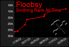 Total Graph of Floobsy