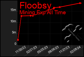 Total Graph of Floobsy