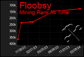 Total Graph of Floobsy