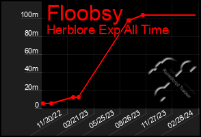 Total Graph of Floobsy