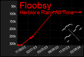 Total Graph of Floobsy