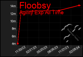 Total Graph of Floobsy