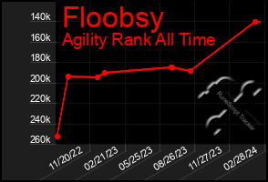 Total Graph of Floobsy