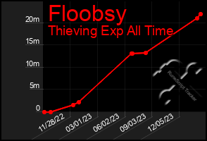 Total Graph of Floobsy