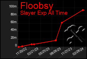 Total Graph of Floobsy