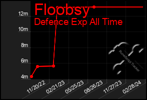 Total Graph of Floobsy