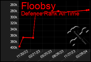 Total Graph of Floobsy