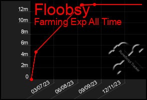 Total Graph of Floobsy