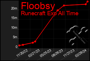 Total Graph of Floobsy