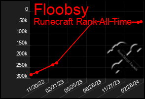 Total Graph of Floobsy