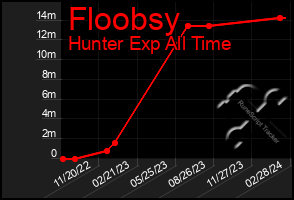 Total Graph of Floobsy