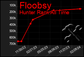 Total Graph of Floobsy