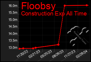 Total Graph of Floobsy