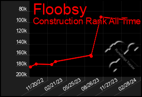 Total Graph of Floobsy