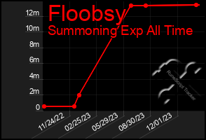 Total Graph of Floobsy