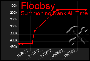 Total Graph of Floobsy