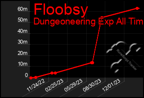 Total Graph of Floobsy