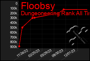 Total Graph of Floobsy