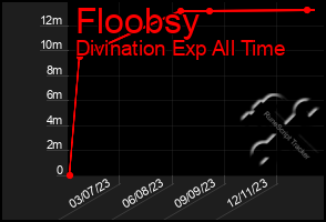 Total Graph of Floobsy