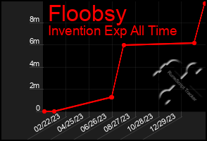 Total Graph of Floobsy