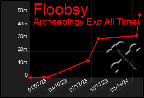 Total Graph of Floobsy