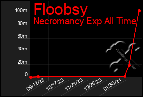 Total Graph of Floobsy