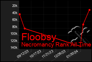 Total Graph of Floobsy