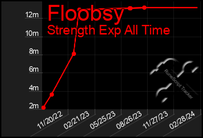 Total Graph of Floobsy