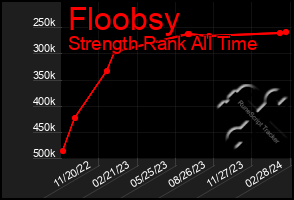 Total Graph of Floobsy