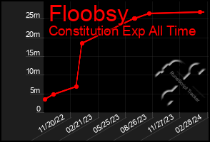 Total Graph of Floobsy