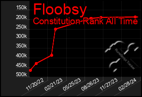 Total Graph of Floobsy