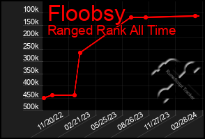 Total Graph of Floobsy