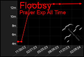 Total Graph of Floobsy