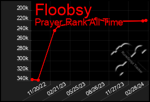 Total Graph of Floobsy