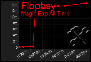 Total Graph of Floobsy